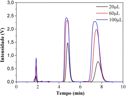 Figura 4.3 - Comparação dos perfis cromatográficos da solução de PZQ. Concentração: 