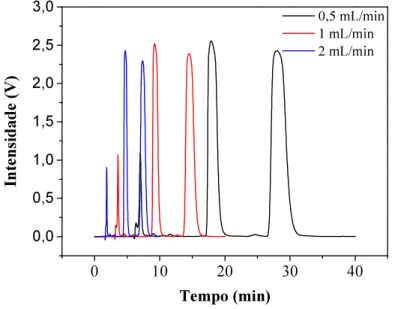 Figura 4.6 - Comparação dos perfis cromatográficos da solução de PZQ. Concentração: 