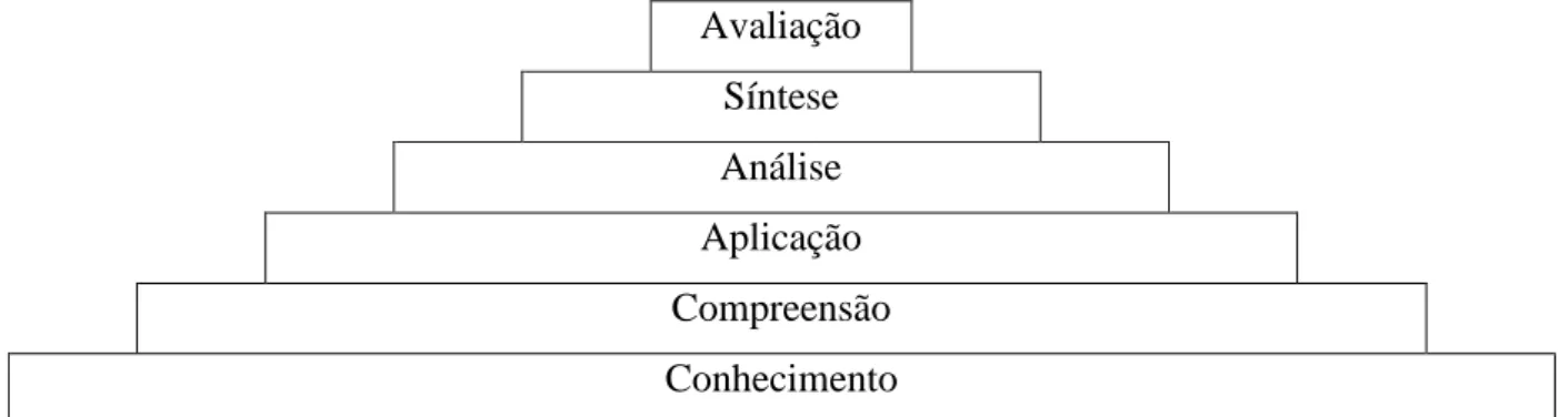 Figura 1  –  Hierarquia dos níveis de aprendizagem de pirâmide 