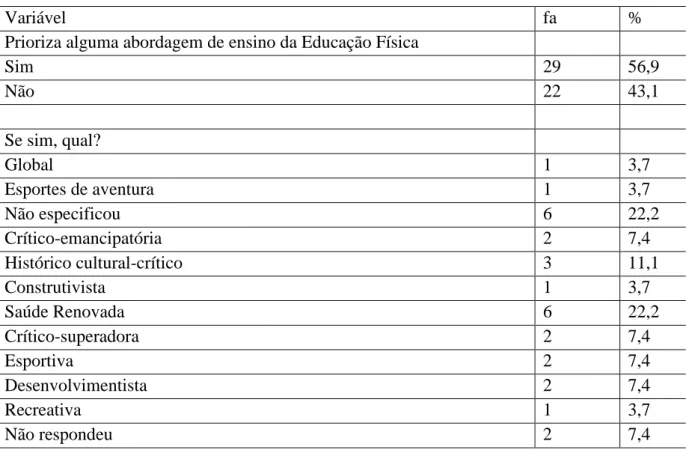 Tabela 4  –  Prioriza alguma abordagem de ensino da Educação Física 