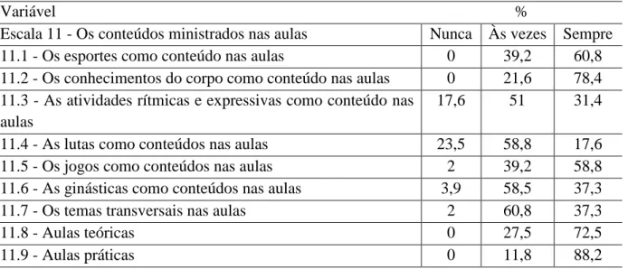 Tabela 5 - Sobre os conteúdos ministrados nas aulas (Escala 11  –  professor) 