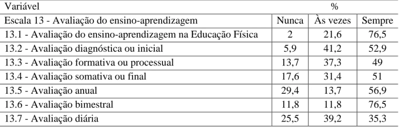 Tabela 7 - Sobre avaliação do ensino-aprendizagem (Escala 13  –  professor) 