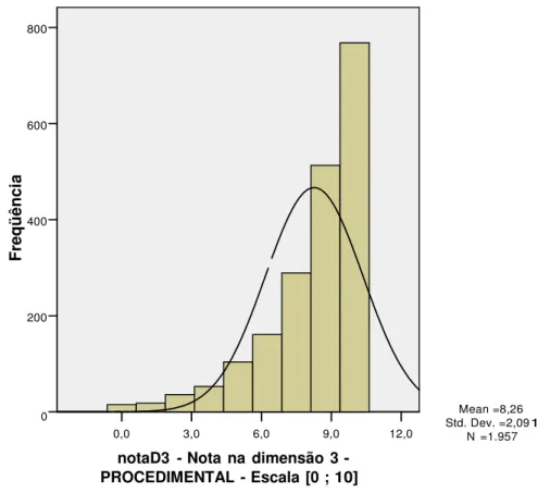 Gráfico 4  –  Dimensão Procedimental 