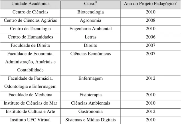 Tabela  1  –   Cursos  de  Graduação  da  UFC  escolhidos  para  a  pesquisa,  por  Unidade  Acadêmica 