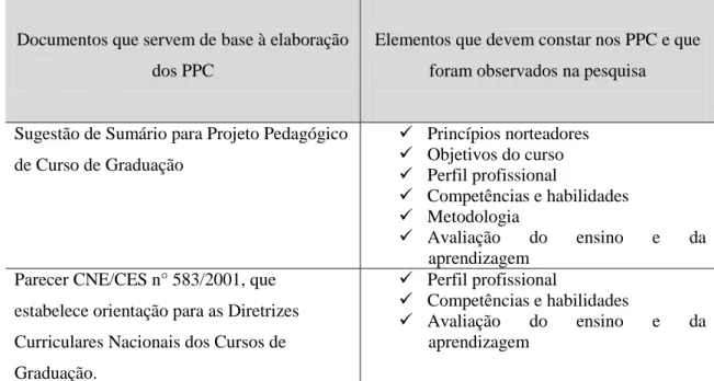 Tabela 2  –  Elementos constitutivos de um projeto pedagógico de curso, de acordo com  o documento  Sugestão de Sumário para Projeto Pedagógico de Curso de Graduação  e 