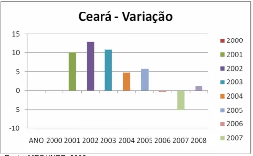Gráfico 4 – Variação da matrícula no ensino médio do CEARÁ 2000 – 2008           