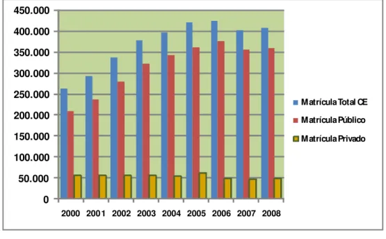Gráfico 5 - Matrículas do ensino médio público privado no Ceará. 2000 – 2008       