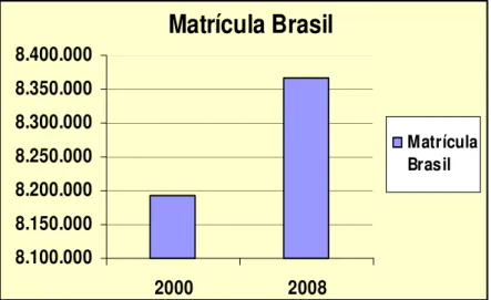 Gráfico 7 – Matrícula do ensino médio no Brasil no corte 2000/2008 