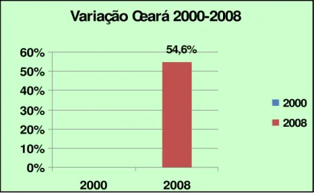 Gráfico 9 – Percentual de alunos matriculados no Ceará no corte 2000/2008                    