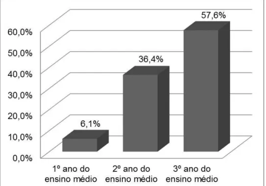 Gráfico  2  –   Nível  de  escolaridade  dos  alunos  do  curso  básico  de  Matemática  da  Seara da Ciência da UFC, 2016 