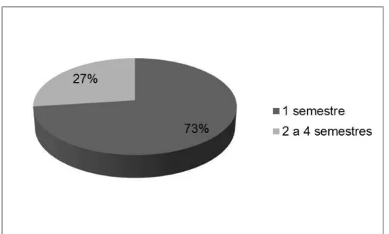 Gráfico 9  –  Tempo de estudo dos alunos do curso básico de Matemática da Seara  da Ciência da UFC, 2016 