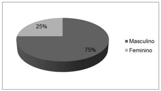 Gráfico 12  –  Gênero dos monitores participantes do curso básico de Matemática da  Seara da Ciência da UFC, 2016 