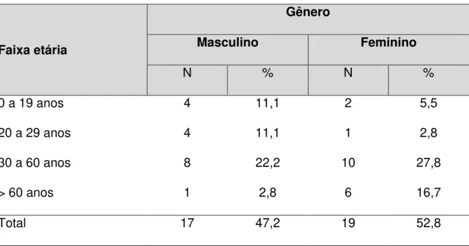 Tabela  2  –   Distribuição  dos  casos  confirmados  de  LTA,  segundo  faixa  etária  e  gênero,  atendidos  no  Hospital  São  José  de  Doenças  Infecciosas  (HSJ),  em  Fortaleza-Ce, durante o período de 2009 a 2013