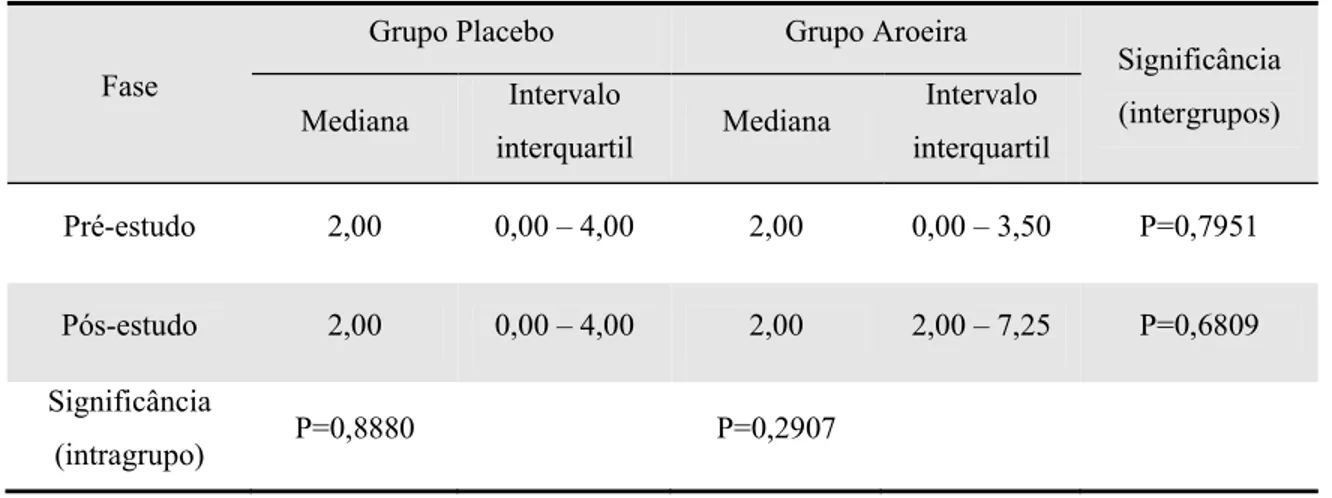 Tabela 2 – Valores da mediana e intervalo interquartil (percentil 25 – percentil 75) dos escores dos  sintomas verificados em 11 sujeitos do grupo Placebo e 12 pacientes do grupo Aroeira em cada fase  do estudo (pré e pós-estudo)