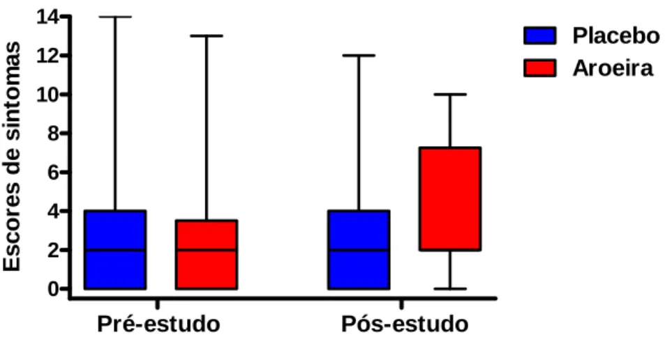 Figura 4 – Avaliação dos sintomas nos sujeitos dos grupos Placebo e Aroeira nas fases de pré-estudo e  pós-estudo