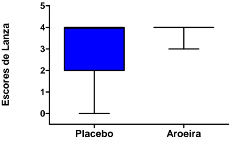 Figura 5 – Achados endoscópicos classificados conforme o Escore de Lanza  verificados nos sujeitos dos grupos Placebo e Aroeira 4 semanas após o início do tratamento
