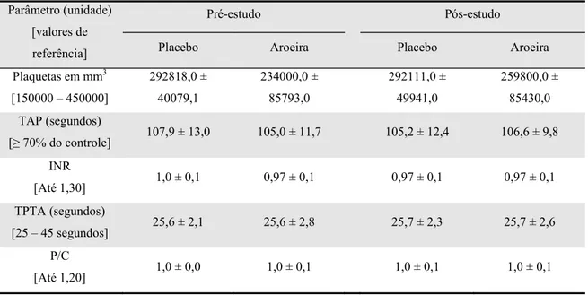 Tabela 6  – Dados do coagulograma referentes às mensurações realizadas nos pacientes dos  grupos Placebo e Aroeira nas fases de pré e pós-estudo