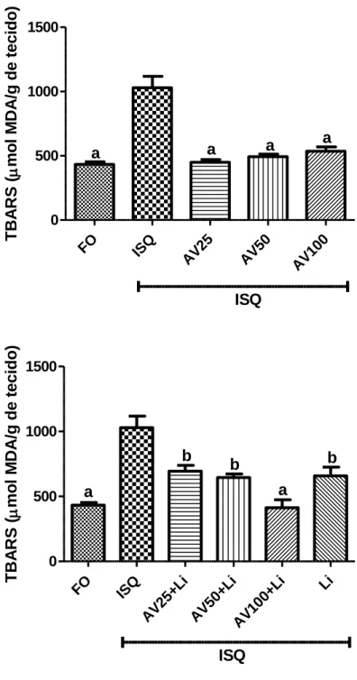 Figura  13-  Efeitos  da  AV  (25,  50  e  100mg/kg,  vo)  sozinho  ou  associado  ao  Li  (10  mg/kg  ip)  sobre  os  níveis  de  malondialdeído  (MDA),  utilizado  como  índice  de  peroxidação lipídica, no corpo estriado de ratos após serem submetidos à