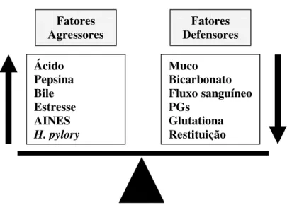 Figura 5: Esquema fisiopatológico atual da úlcera péptica 