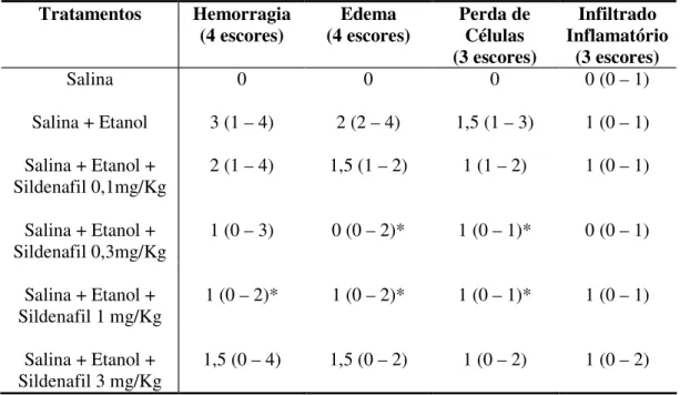 Tabela  1:  Avaliação  microscópica  total:  edema,  hemorragia,  perda  de  células  epiteliais e infiltração de células inflamatórias em estômagos de ratos tratados com  etanol absoluto ou com etanol absoluto + sildenafil (1mg/Kg)