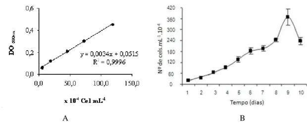 Figura 7: Correlação linear entre a densidade celular (N  de cels mL -1 ) e a densidade óptica a 680 nm  (A) e curva de crescimento da microalga  Dunaliella tertiolecta  expressa em N  de cels mL -1  (B)