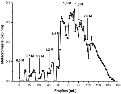Figura 9: Fracionamento dos polissacarídeos sulfatados totais da  Dunaliella tertiolecta  em coluna de troca iônica  DEAE-celulose eluída com concentrações crescentes de NaCl