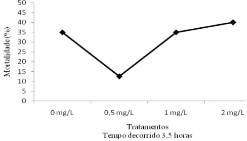 Figura  10:  Mortalidade  cumulativa  de  pl’s,  submetidas  ao  estresse  salino,  na  presença  de  diferentes  concentrações de polissacarídeos sulfatados obtidos de um cultivo de  Dunaliella tertiolecta