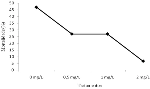 Figura  11:  Mortalidade  cumulativa  de  juvenis,  na  presença  de  diferentes  concentrações  de  polissacarídeos  sulfatados obtidos de um cultivo de  Dunaliella tertiolecta