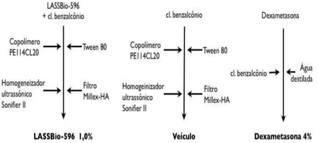 Figura 6. Preparação dos colírios experimentais.  