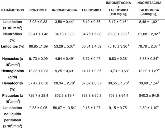 Tabela 1 - Efeito do tratamento com talidomida nas alterações hematológicas  induzidas pela indometacina
