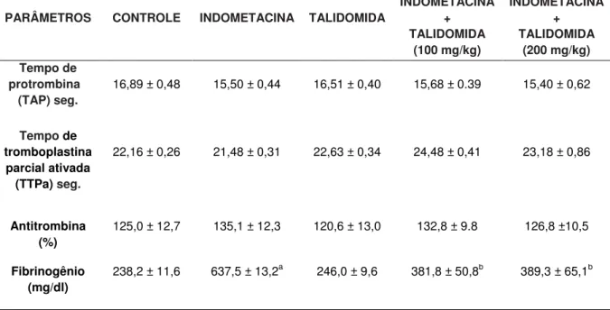 Tabela  2  -  Efeito  do  tratamento  com  talidomida,  nas  alterações  coagulométricos induzidas pela indometacina 