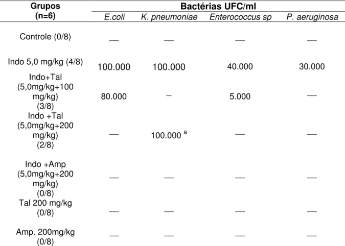 Tabela  4  -  Estudo  microbiológico  do  lavado  peritoneal  nos  animais  tratados  com  indometacina, talidomida e ampicilina 