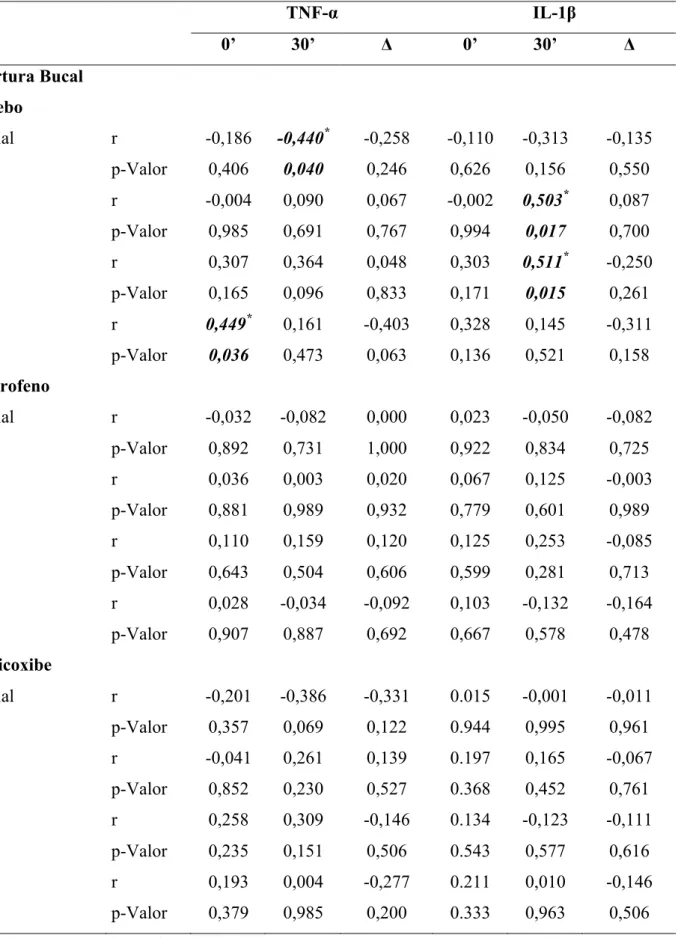 Tabela 1: Análise de correlação entre o perfil de citocinas e sua variação (dosagem final menos  inicial) e os dados clínicos de abertura bucal