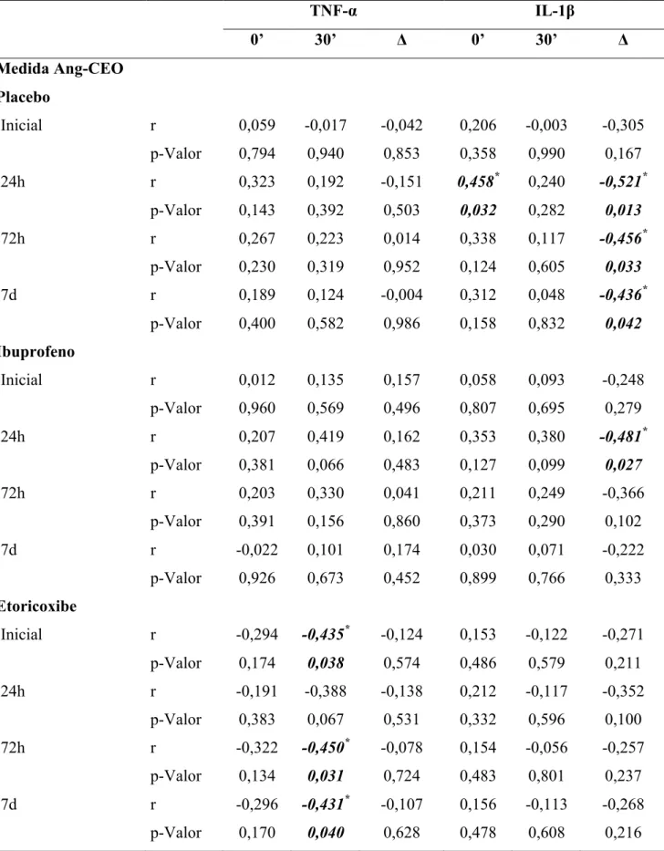 Tabela 4: Análise de correlação entre o perfil de citocinas e sua variação (dosagem final menos  inicial) e os dados clínicos de edema Ang-CEO