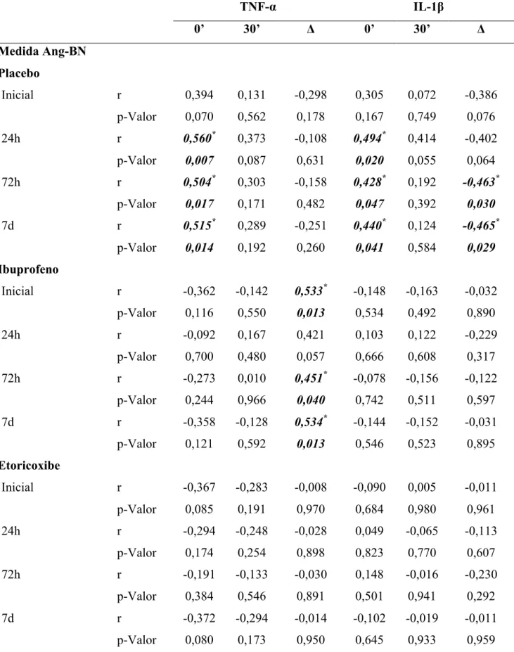 Tabela 5: Análise de correlação entre o perfil de citocinas e sua variação (dosagem final menos  inicial) e os dados clínicos de edema Ang-BN.