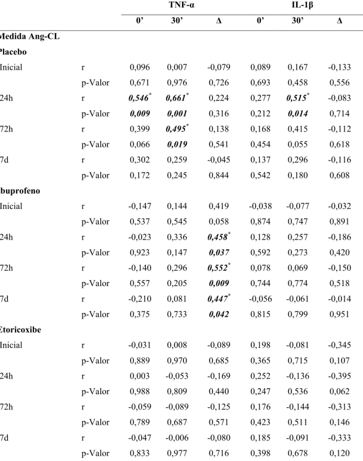 Tabela 6: Análise de correlação entre o perfil de citocinas e sua variação (dosagem final menos  inicial) e os dados clínicos de edema Ang-CL