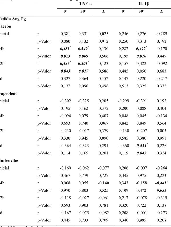 Tabela 7: Análise de correlação entre o perfil de citocinas e sua variação (dosagem final menos  inicial) e os dados clínicos de edema Ang-Pg