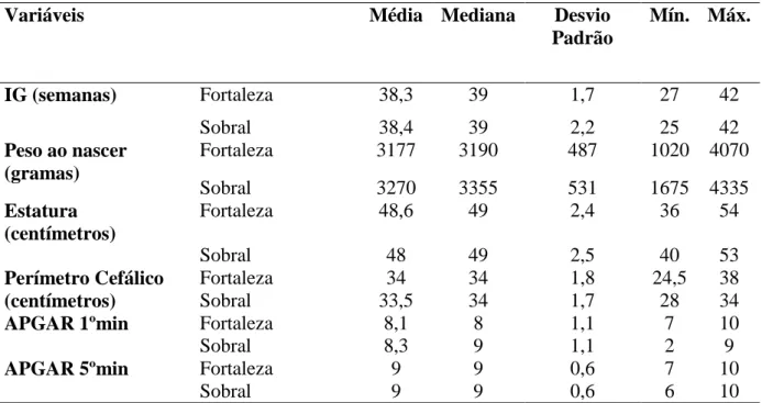 Tabela 3  –  Estatística descritiva da idade gestacional, peso ao nascer, estatura, perímetro cefálico,  perímetro torácico e índice de APGAR da amostra