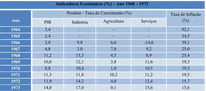 Tabela 3: Indicadores Econômicos (%) – Ano 1968 - 1973