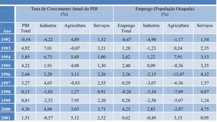 Tabela 4: Taxas PIB e Emprego – Anos 1992 a 2001