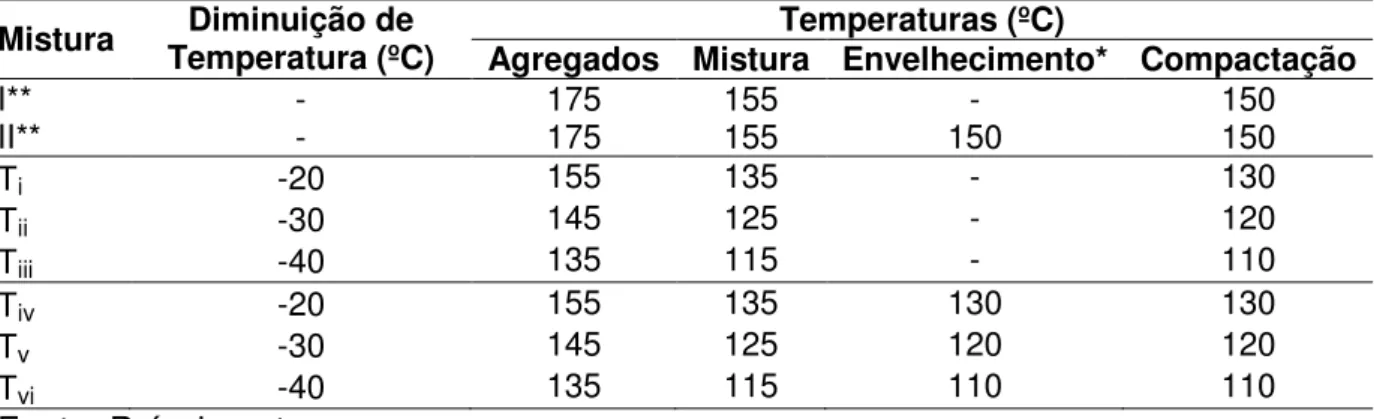 Tabela 10 – Temperaturas empregadas nas dosagens das misturas asfálticas de  referência e das MAMs 
