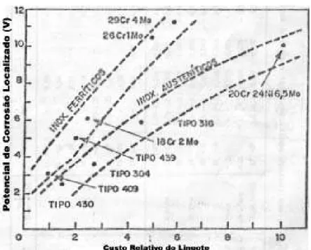 Figura 9. Comparação de custos e resistência a corrosão localizada entre aços inoxidáveis  ferríticos e austeníticos