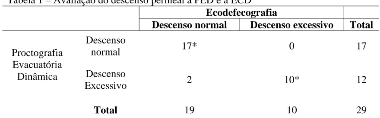 Tabela 1 – Avaliação do descenso perineal à PED e à ECD 