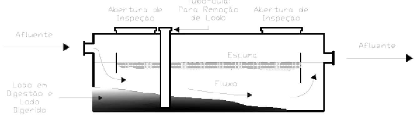 Figura 3 – Tanque séptico de câmara única 
