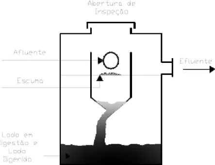 Figura 5 – Tanque séptico de câmara sobrepostas 