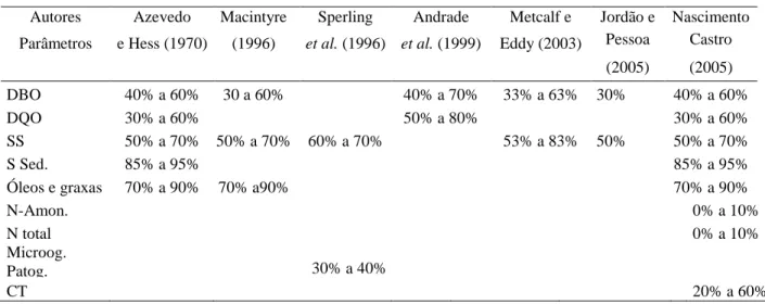 Tabela 2 – Eficiência dos tanques sépticos citada por alguns autores 