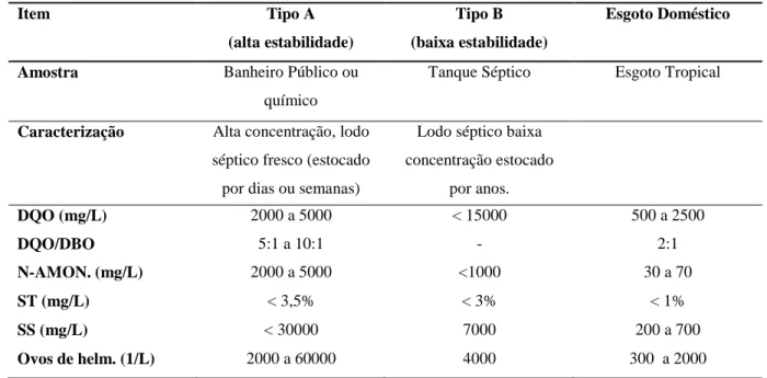 Tabela 3 – Características, classificação e comparação geral entre lodos sépticos de países tropicais 