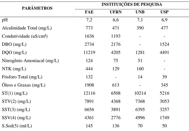 Tabela 5 – Valores médios de resultados físico-químicos de caracterização de lodo de fossa séptica   PARÂMETROS 