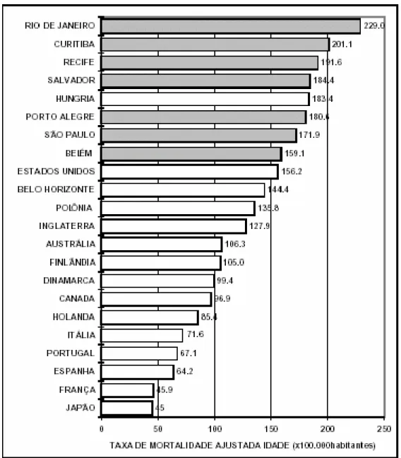 Figura 2: Comparação das taxas de mortalidade pelas doenças do coração na faixa etária dos 45- 45-64  anos  de  idade  entre  cidades  brasileiras  e  países  selecionados  no  sexo  feminino  (taxa  mortalidade = x100.000 habitantes)