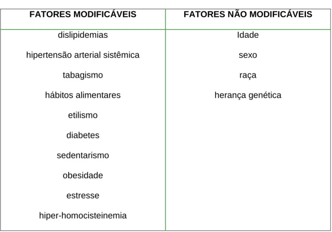 Tabela 1: Fatores de risco para doenças cardiovasculares 